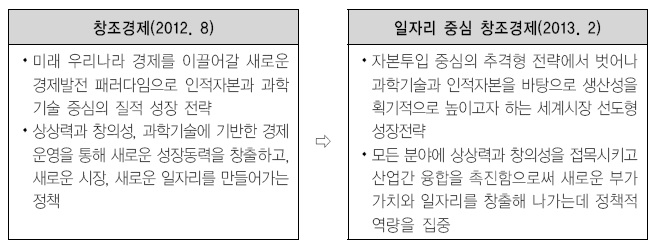 박근혜 정부의 창조경제 정의