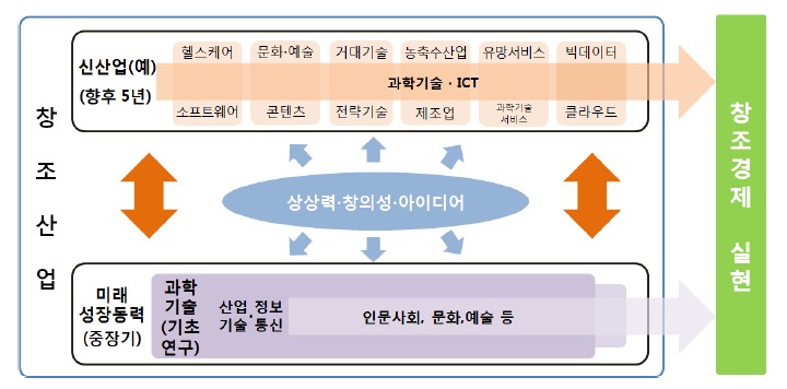 박근혜 정부의 two-track 창조산업 육성전략