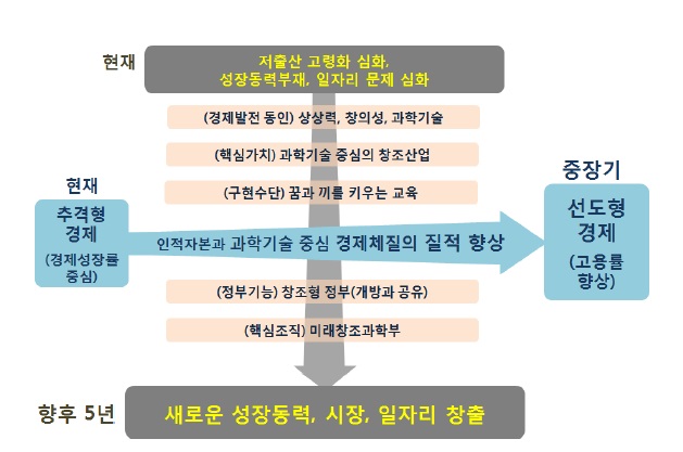 박근혜 정부의 창조경제 개념