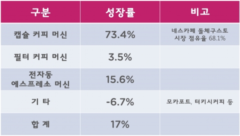 네스카페 돌체구스토, 캡슐커피 시장 리더로 자리매김