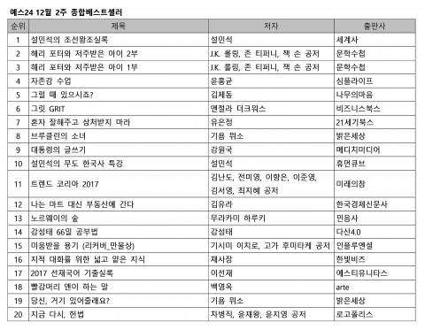 예스24, 12월 2주 베스트셀러 발표… 한국사 강사 설민석의 ‘설민석의 조선왕조실록’ 총 16주간 1위로 정상 유지