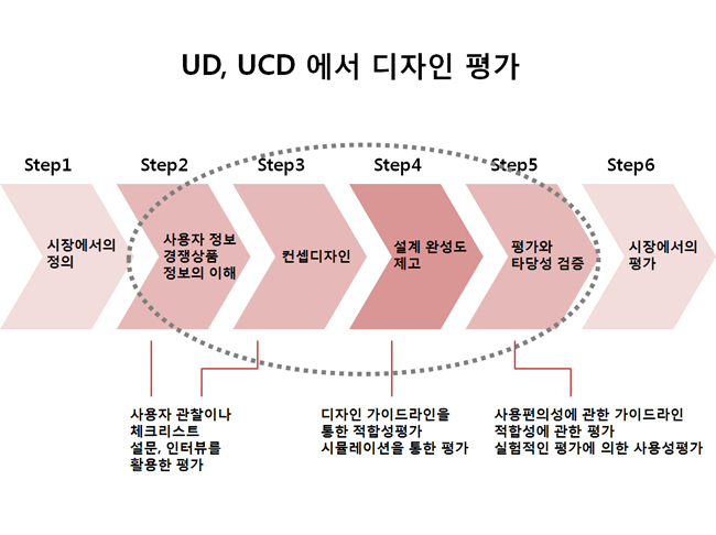 UD(Universal Design), UCD(User Centered Design)의 평가