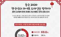 대학내일20대연구소, 중국 20대의 한국 트렌드 및 브랜드 인지·선호 조사결과 발표