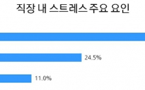 일보다 더 힘든 직장 내 인간관계···직장 스트레스 1위 ‘사람’