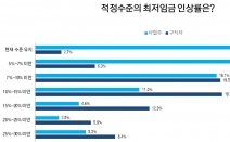 최저임금 동상이몽···구직자, 사업주 ‘현실’도 ‘기대’도 2배 차이