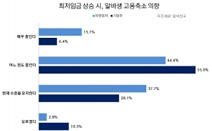 사업주 43.7%, “최저임금 상승 시 고용축소 생각 있어”