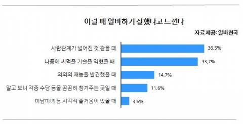 알바생 93%, “나는 당당한 알바청춘”···업종 1위는 ‘강사교육직’