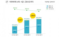 알바천국 발표, 알바 소득증가율 ‘2.9%’ 3년 만에 ‘최저’…월 근로시간 52분 감소