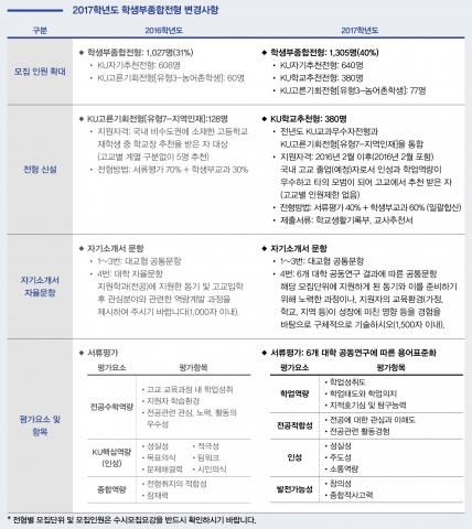 건국대, 수시 모든 전형 수능최저 적용 안해