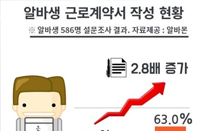 알바몬 “근로계약서 작성하는 알바생 3년새 3배 증가”