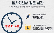 중소기업 75.1% 신입사원 1년 안에 퇴사