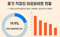 잡코리아, ‘중기 직장인 19.9% 직장생활과 아르바이트를 병행’ 조사 발표