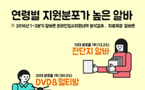 10대는 전단지, 50대는 휴게소…잡코리아 알바몬, 아르바이트 직종별 연령분포 조사결과 발표