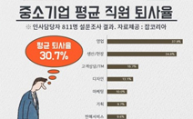 잡코리아 조사, 중소기업 평균 퇴사율 30.7%발표