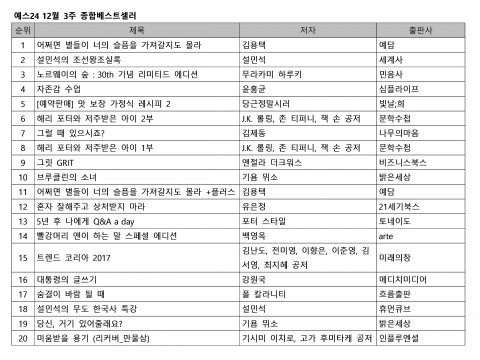 예스24, 12월 3주 종합 베스트셀러 순위 발표