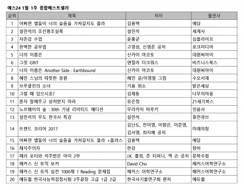 예스24, 1월 1주 베스트셀러 발표… ‘어쩌면 별들이 너의 슬픔을 가져갈지도 몰라’ 4주 연속 1위로 관심 뜨거워