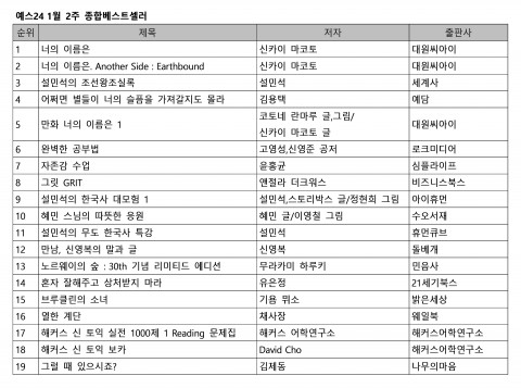 예스24, 1월 2주 베스트셀러 발표… 애니메이션 ‘너의 이름은.’ 흥행에 동명 원작 소설 1위 등극