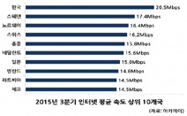 한국, 인터넷 속도 전년 대비 19% 하락에도 1위 기록