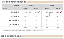 2016 자동차 소비자리포트…소비자 70% “수입차, 에어백 유사시 틀림없이 터질 것”