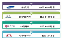 산업정책연구원, 기업 브랜드 가치 평가 결과